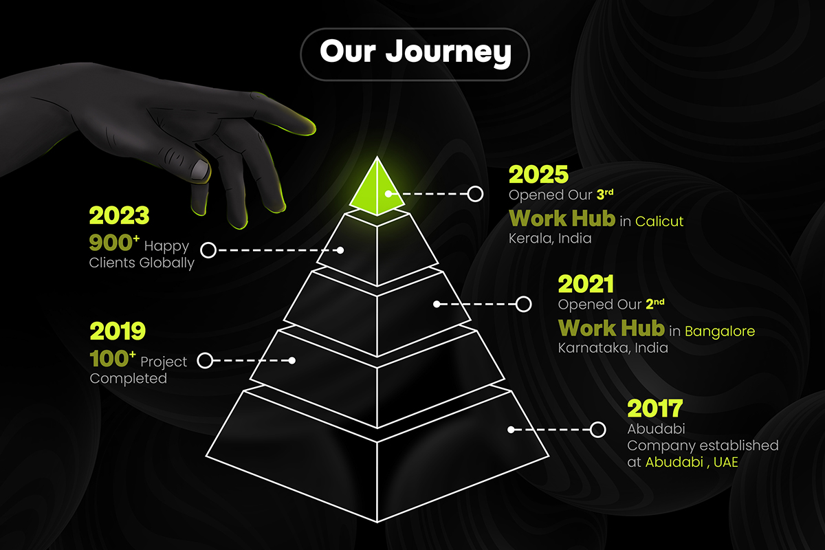 Our Journey:A Legacy of Growth & Innovation